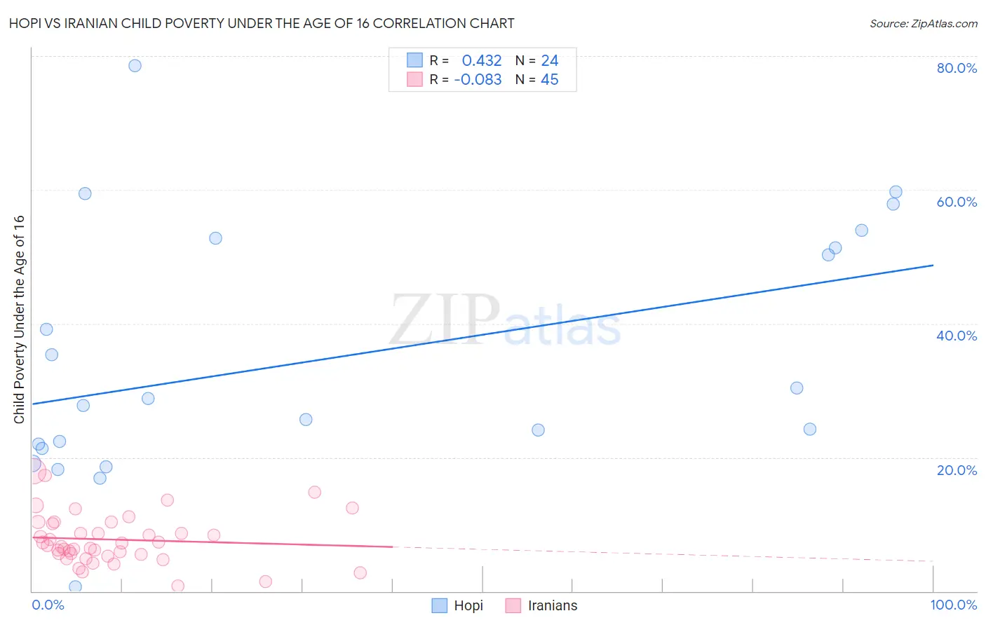 Hopi vs Iranian Child Poverty Under the Age of 16