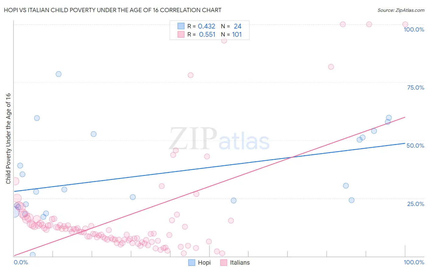 Hopi vs Italian Child Poverty Under the Age of 16