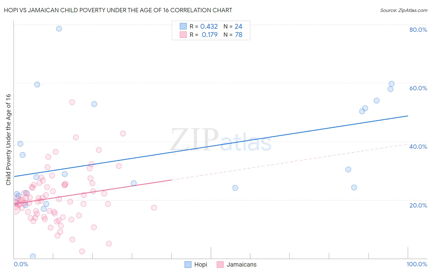 Hopi vs Jamaican Child Poverty Under the Age of 16