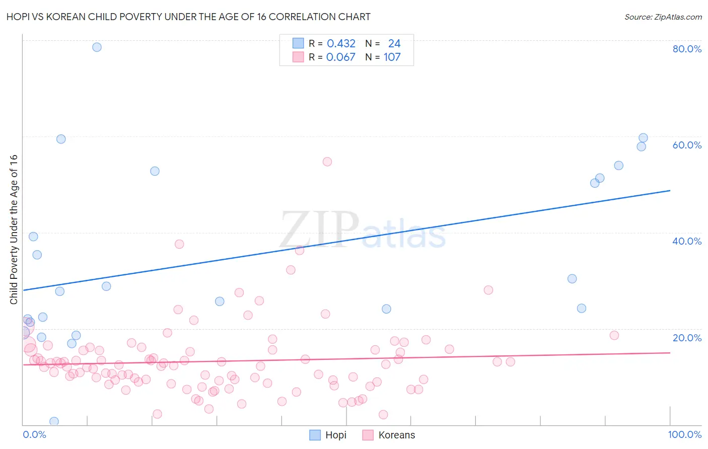 Hopi vs Korean Child Poverty Under the Age of 16
