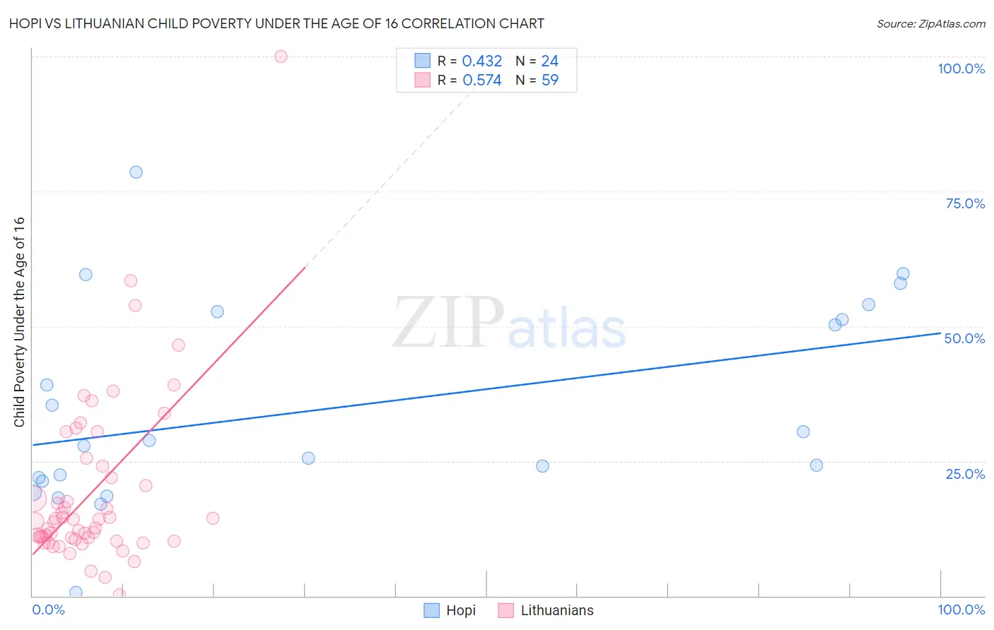 Hopi vs Lithuanian Child Poverty Under the Age of 16