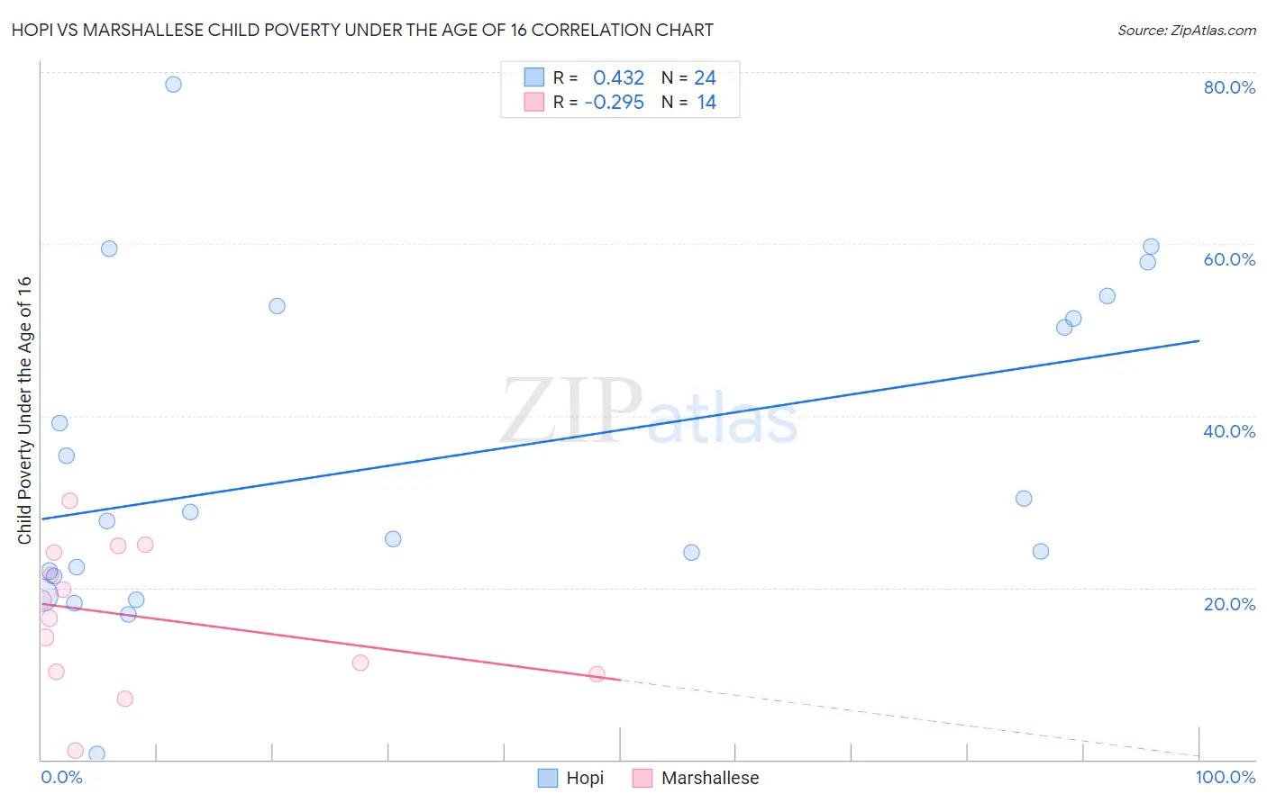 Hopi vs Marshallese Child Poverty Under the Age of 16