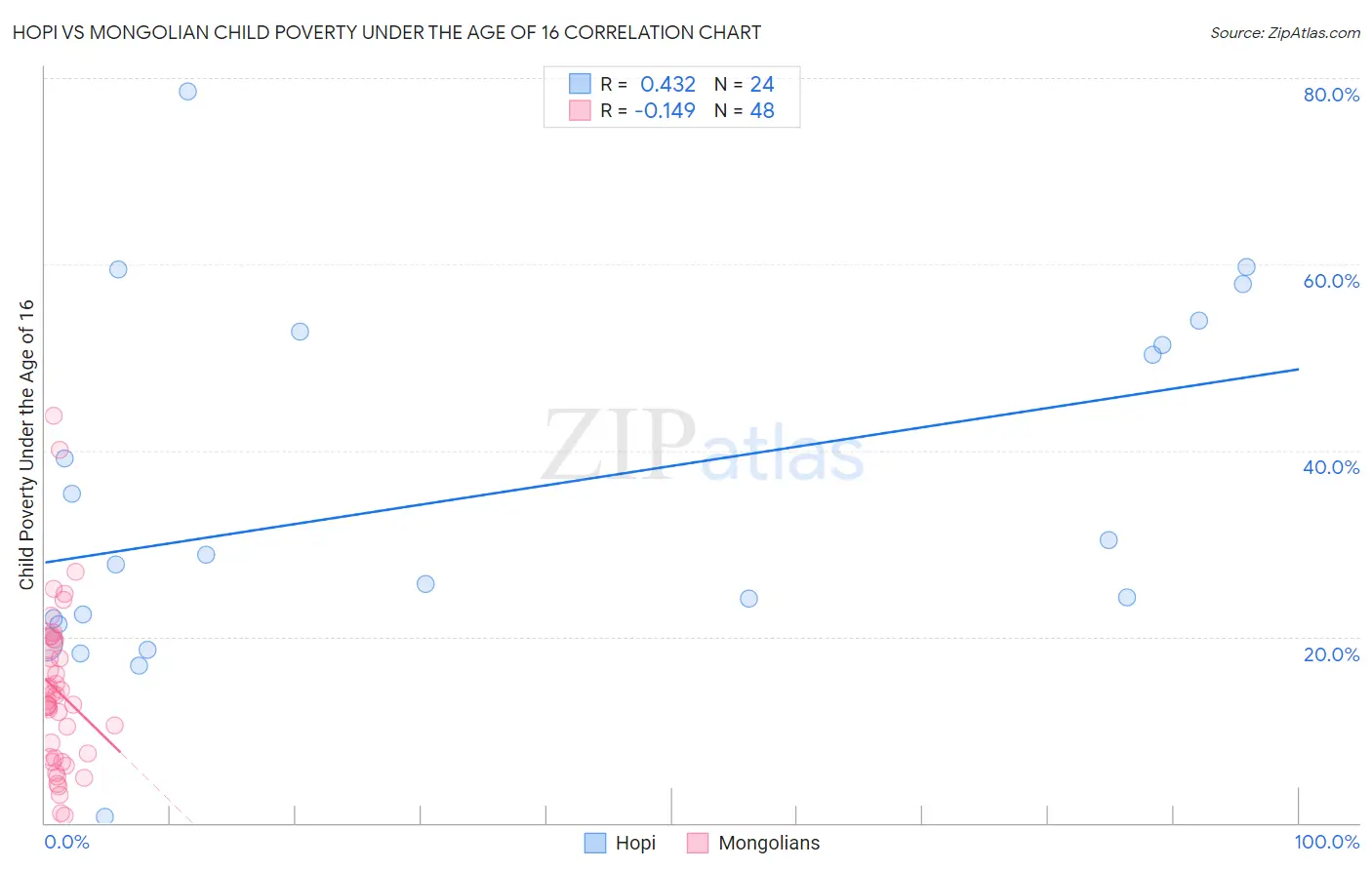 Hopi vs Mongolian Child Poverty Under the Age of 16