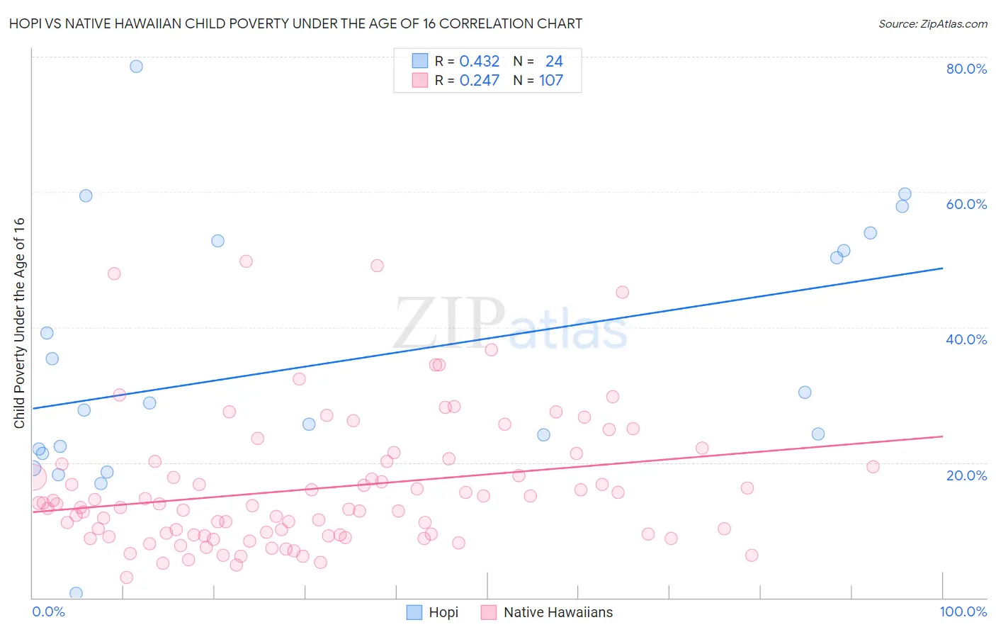 Hopi vs Native Hawaiian Child Poverty Under the Age of 16