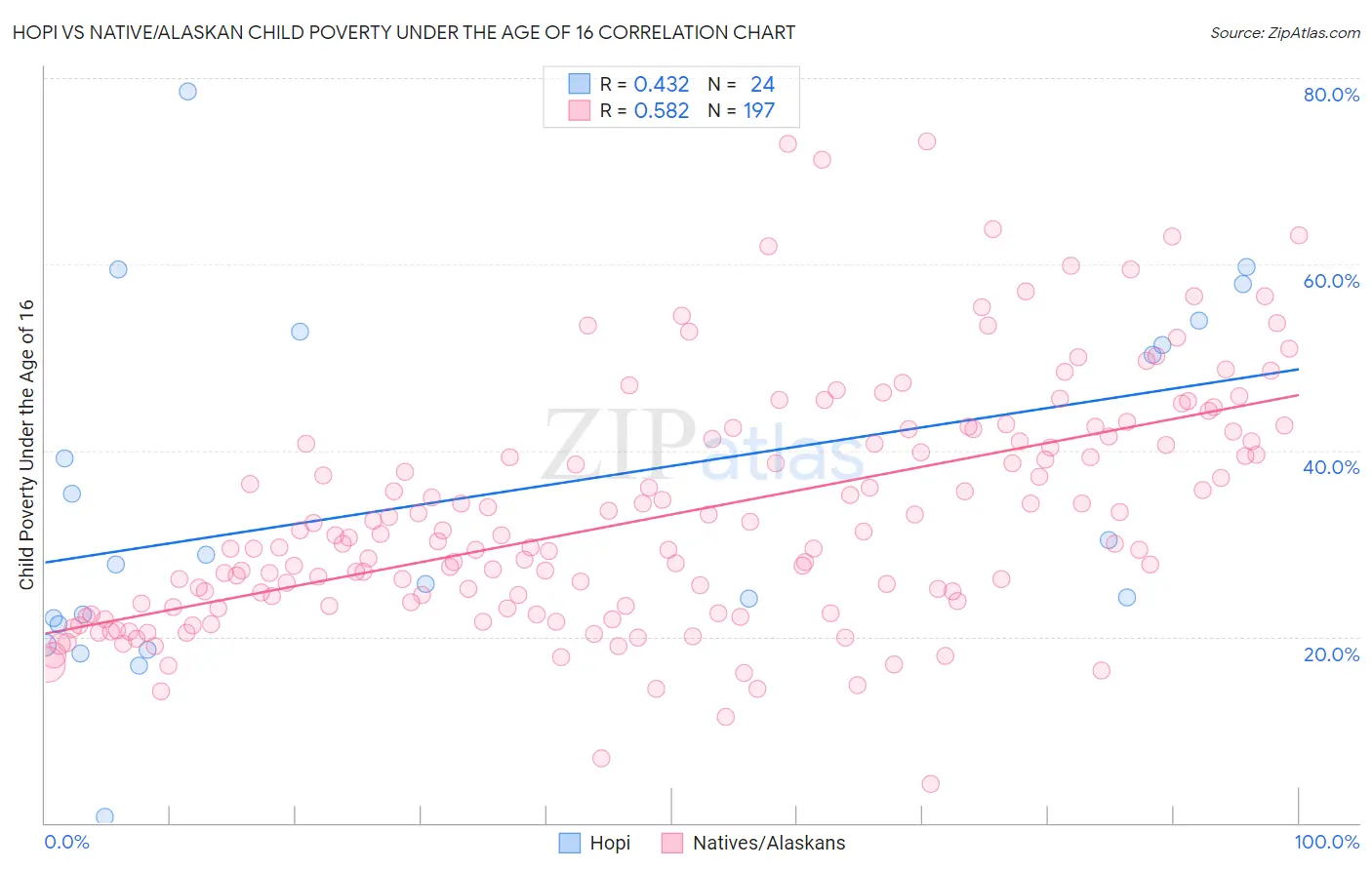 Hopi vs Native/Alaskan Child Poverty Under the Age of 16