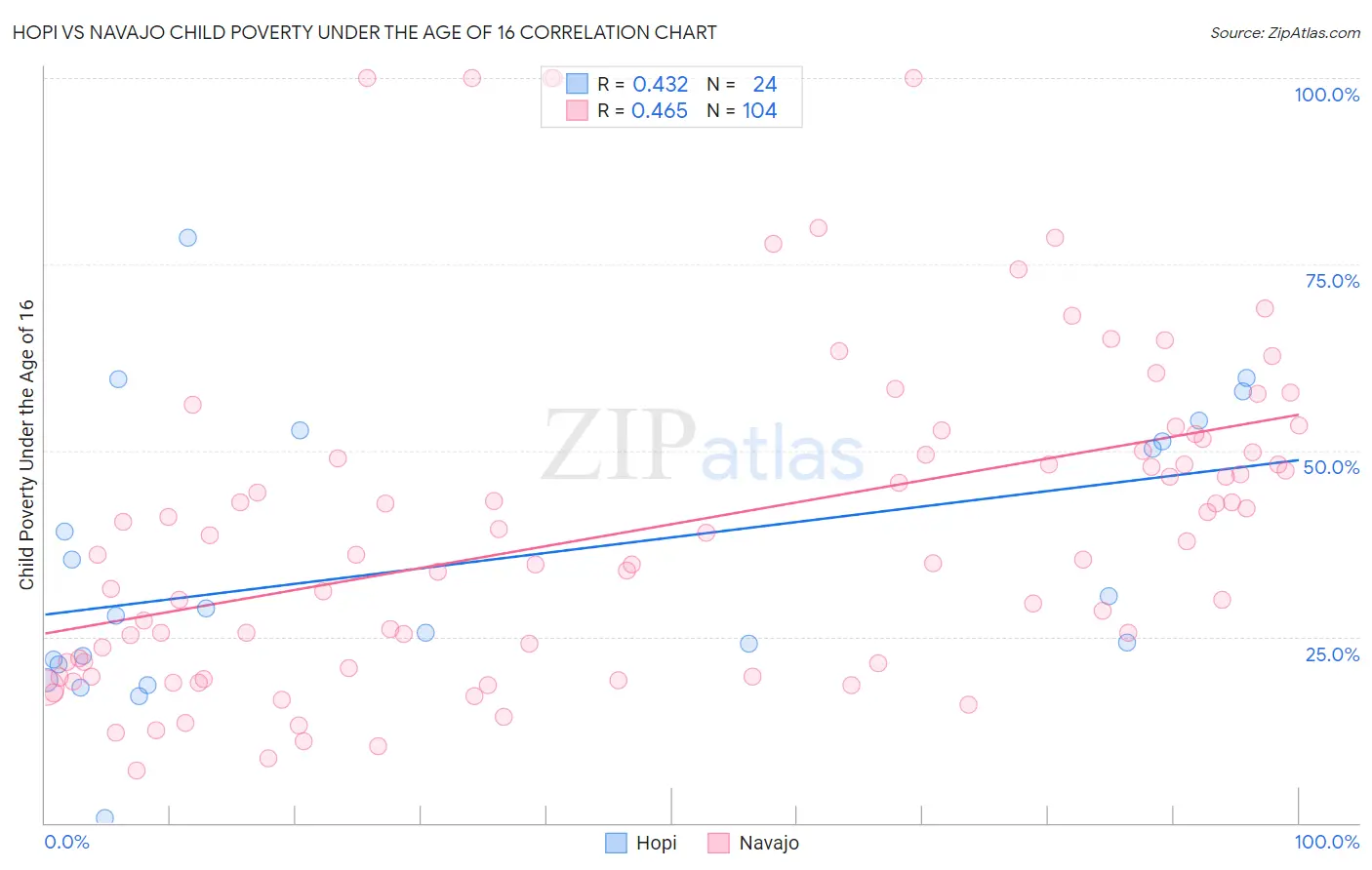 Hopi vs Navajo Child Poverty Under the Age of 16