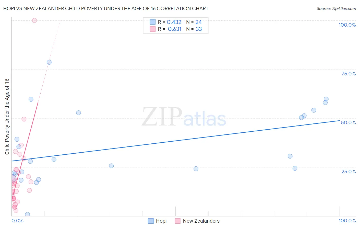 Hopi vs New Zealander Child Poverty Under the Age of 16