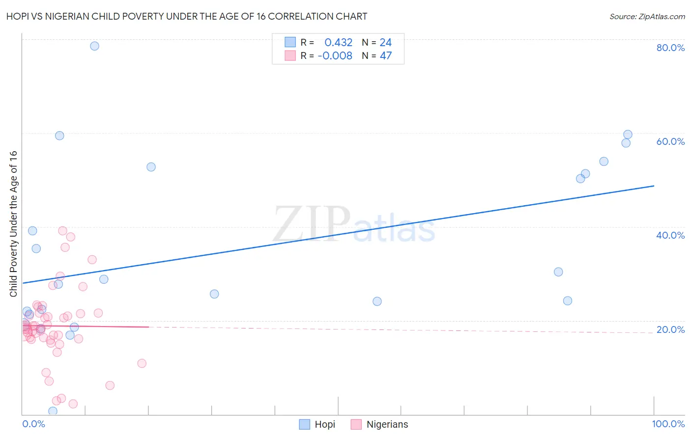 Hopi vs Nigerian Child Poverty Under the Age of 16