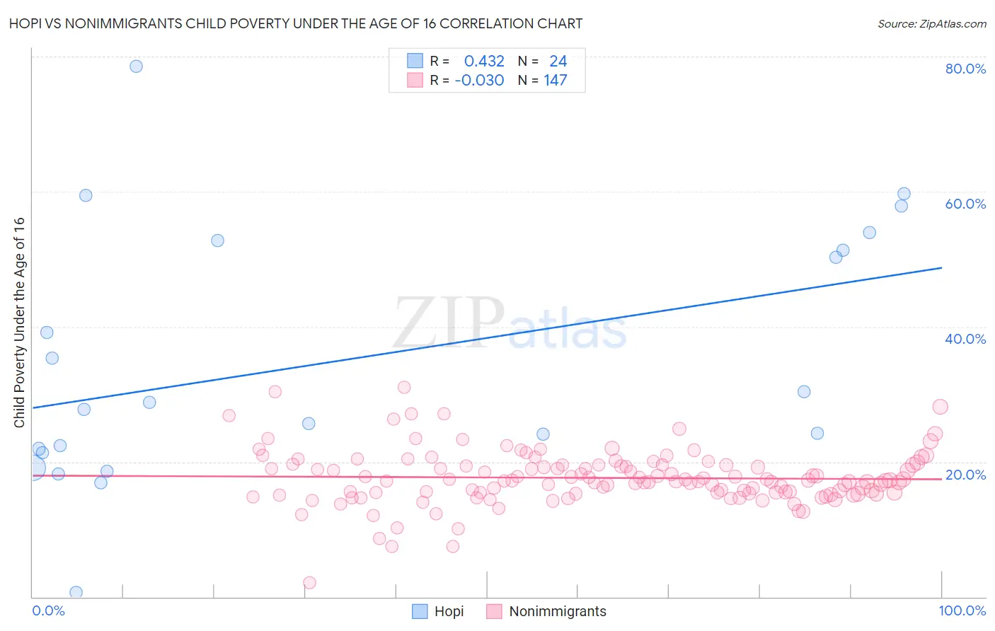 Hopi vs Nonimmigrants Child Poverty Under the Age of 16