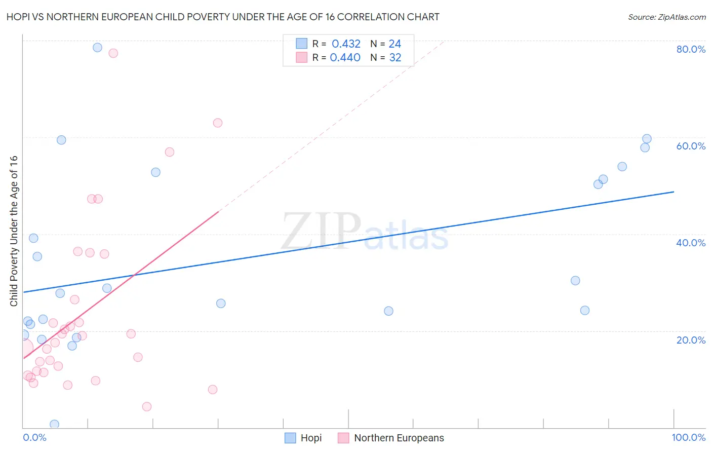 Hopi vs Northern European Child Poverty Under the Age of 16