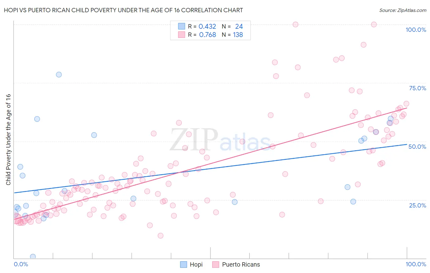 Hopi vs Puerto Rican Child Poverty Under the Age of 16