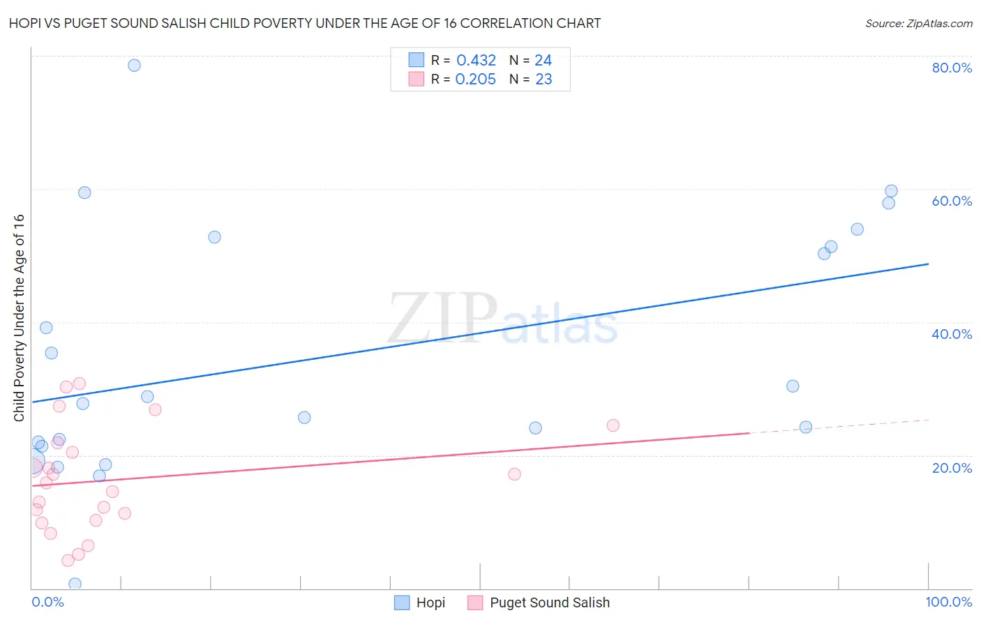Hopi vs Puget Sound Salish Child Poverty Under the Age of 16