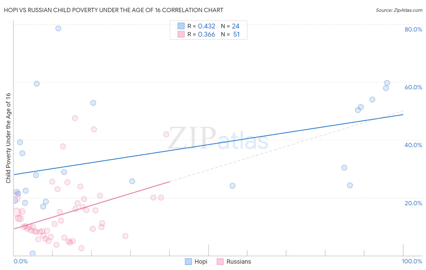 Hopi vs Russian Child Poverty Under the Age of 16