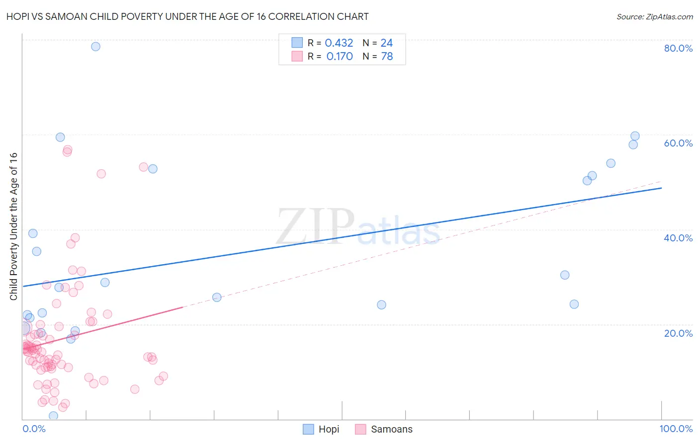 Hopi vs Samoan Child Poverty Under the Age of 16