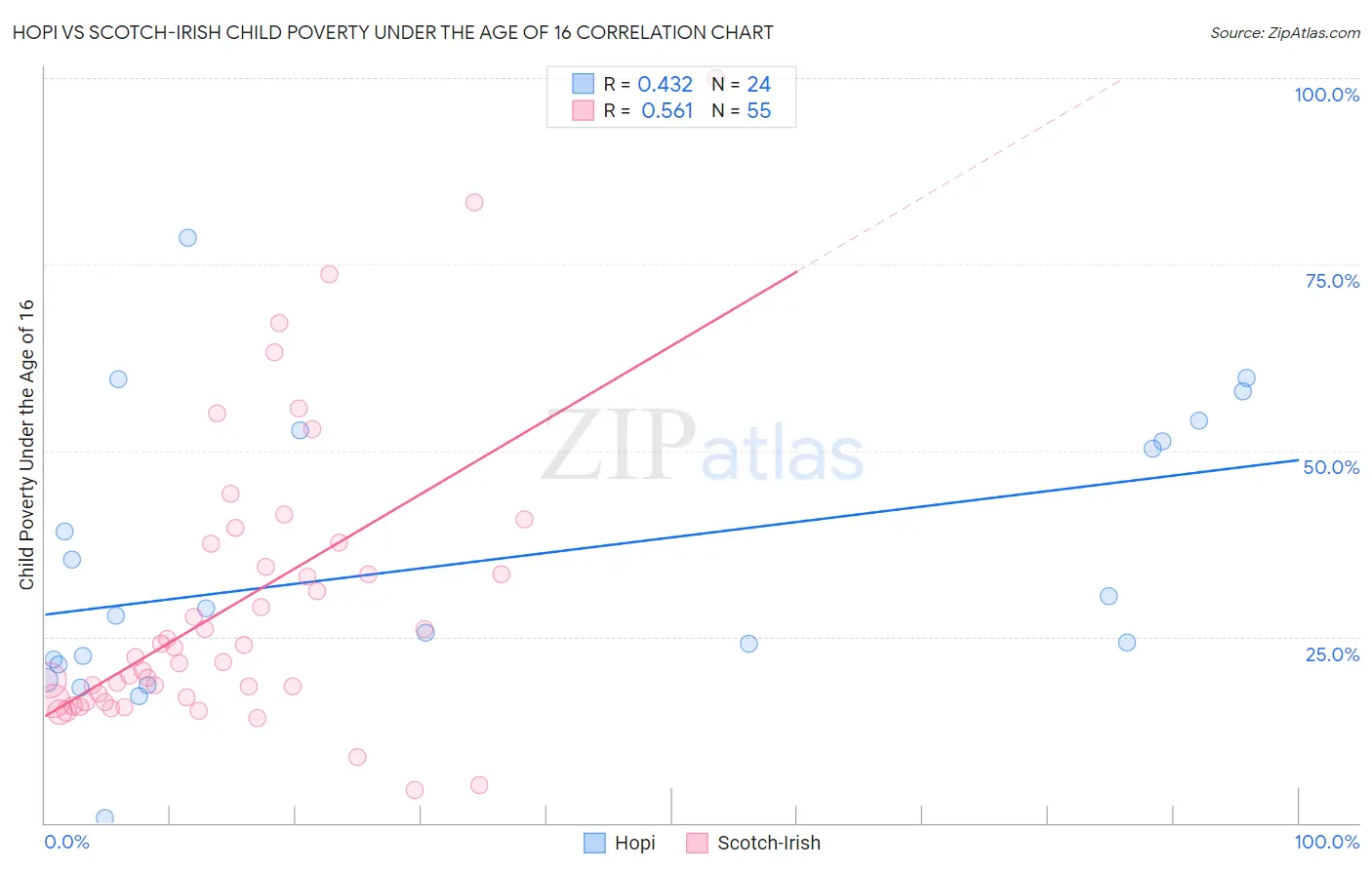 Hopi vs Scotch-Irish Child Poverty Under the Age of 16