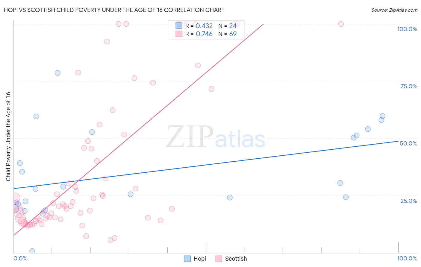 Hopi vs Scottish Child Poverty Under the Age of 16