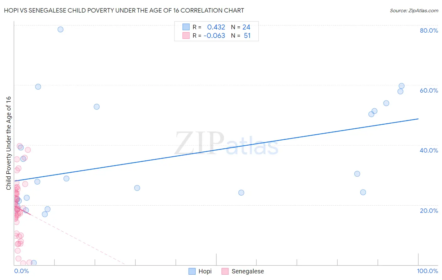 Hopi vs Senegalese Child Poverty Under the Age of 16