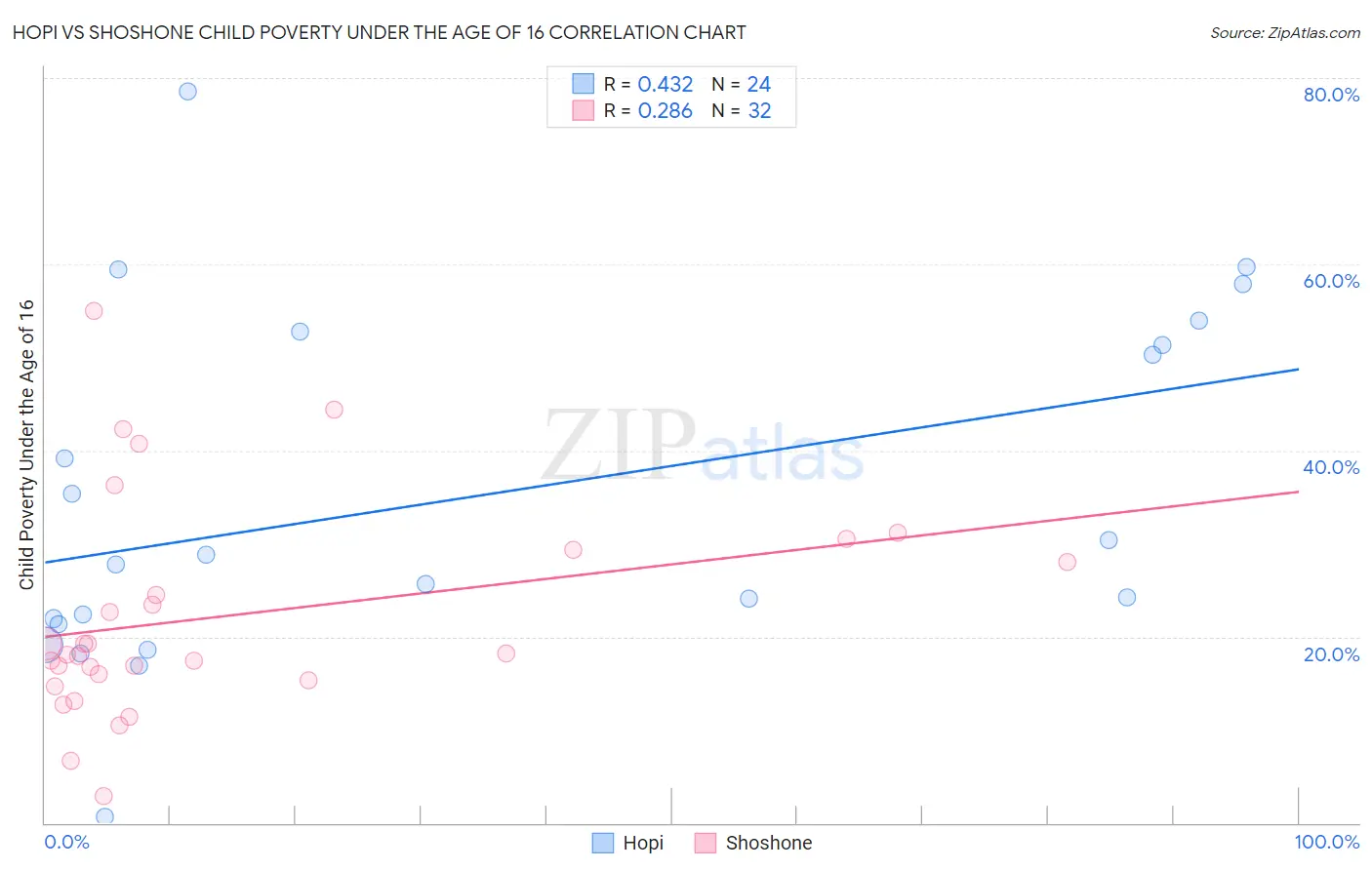 Hopi vs Shoshone Child Poverty Under the Age of 16