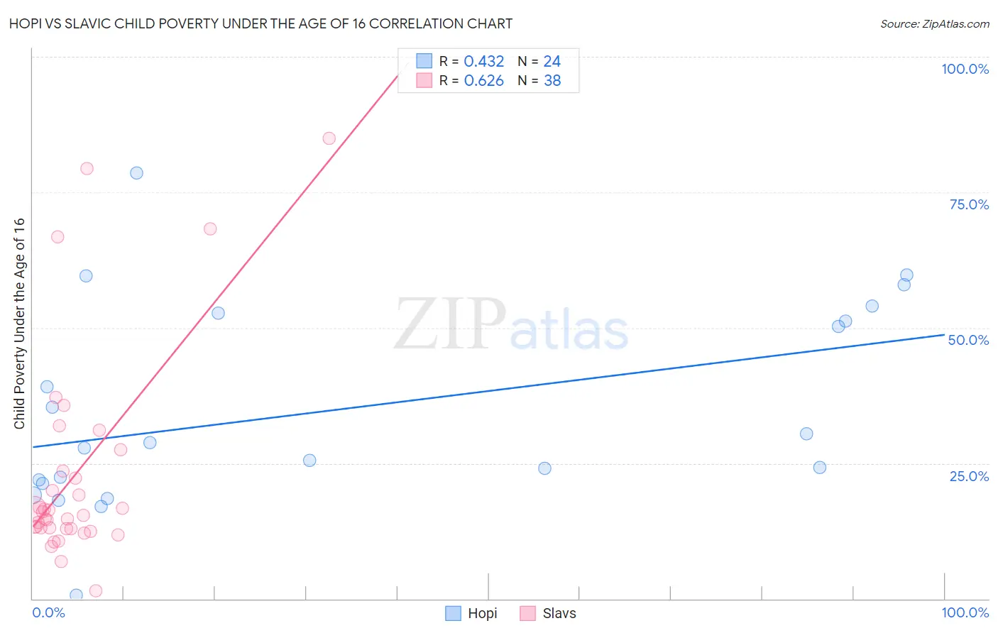 Hopi vs Slavic Child Poverty Under the Age of 16