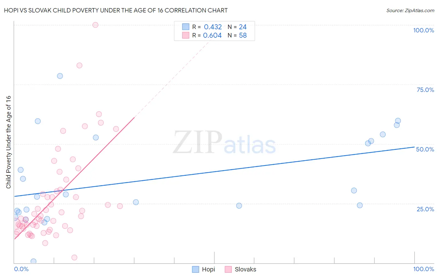 Hopi vs Slovak Child Poverty Under the Age of 16