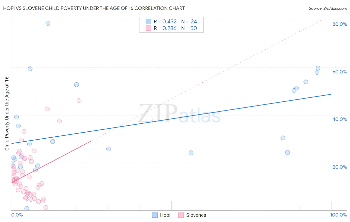 Hopi vs Slovene Child Poverty Under the Age of 16