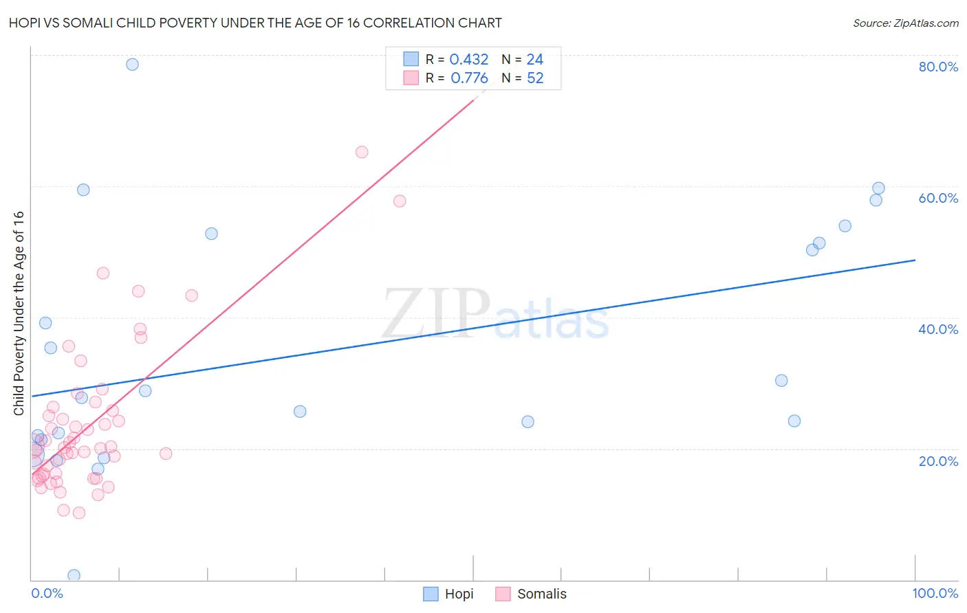 Hopi vs Somali Child Poverty Under the Age of 16