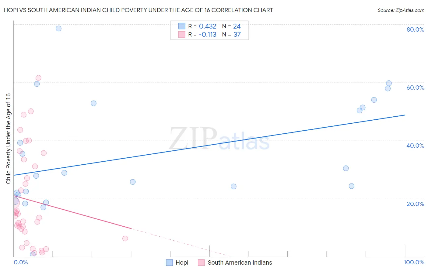 Hopi vs South American Indian Child Poverty Under the Age of 16