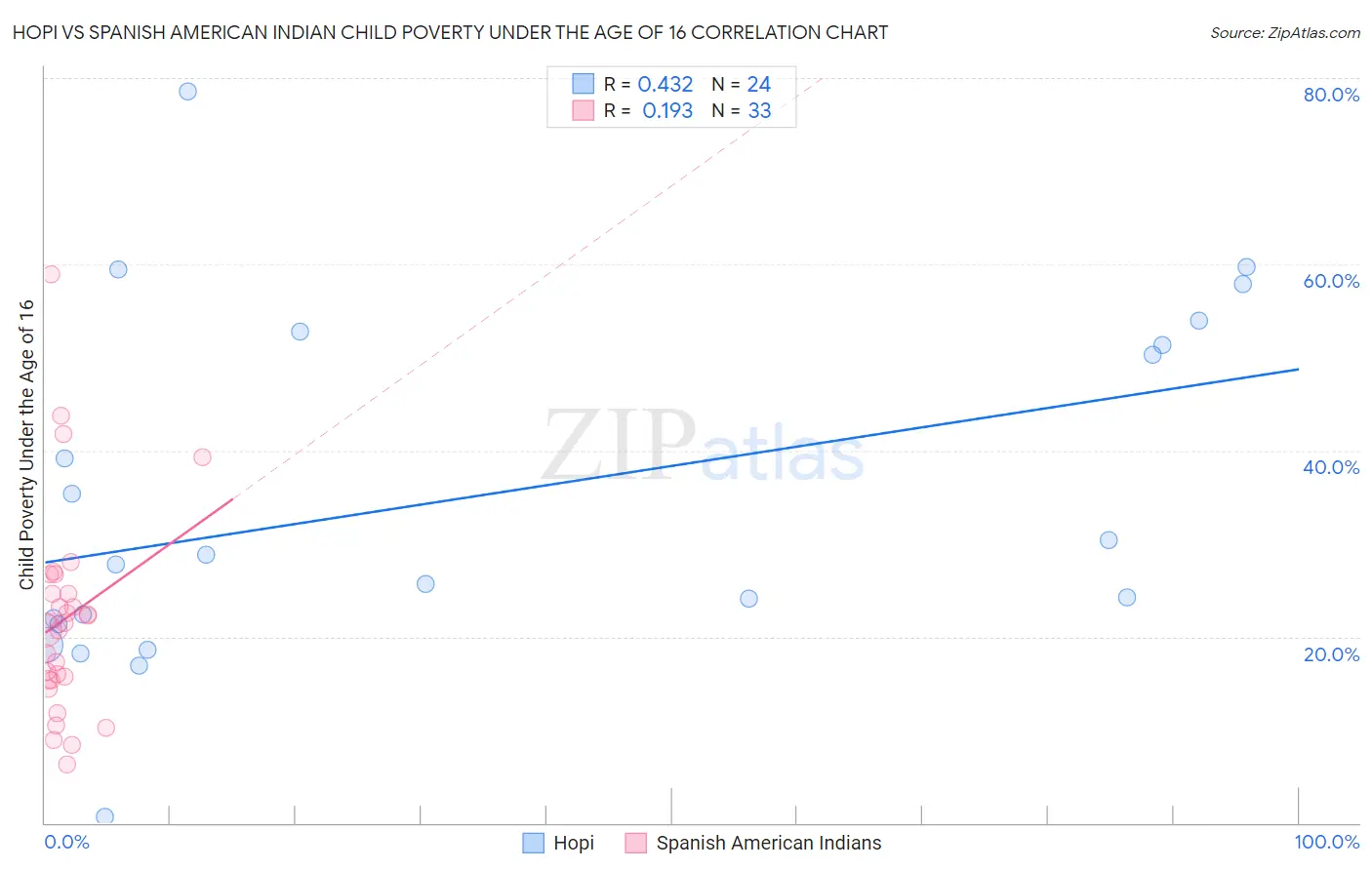 Hopi vs Spanish American Indian Child Poverty Under the Age of 16