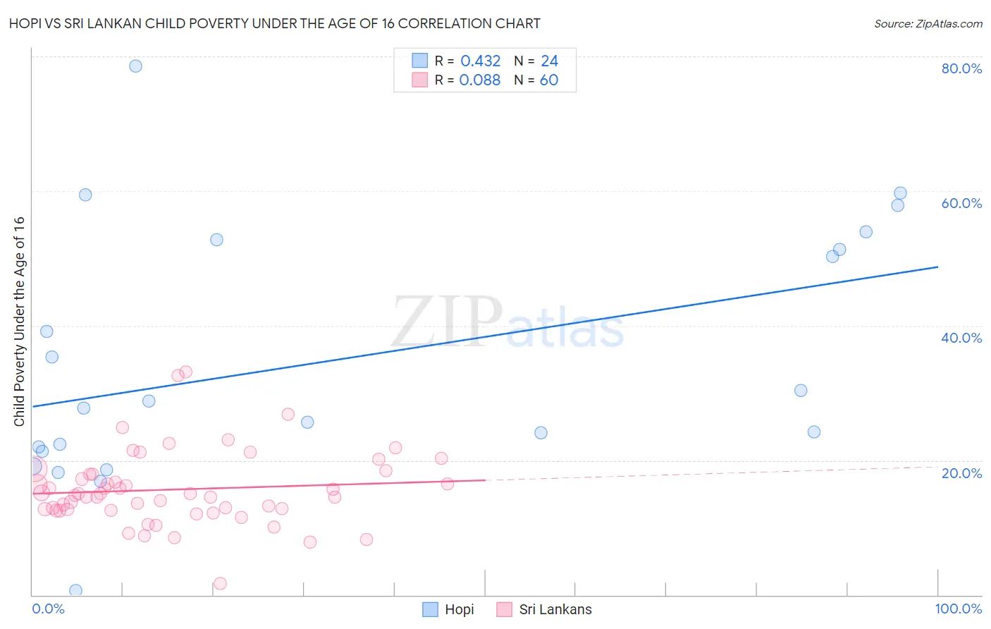 Hopi vs Sri Lankan Child Poverty Under the Age of 16