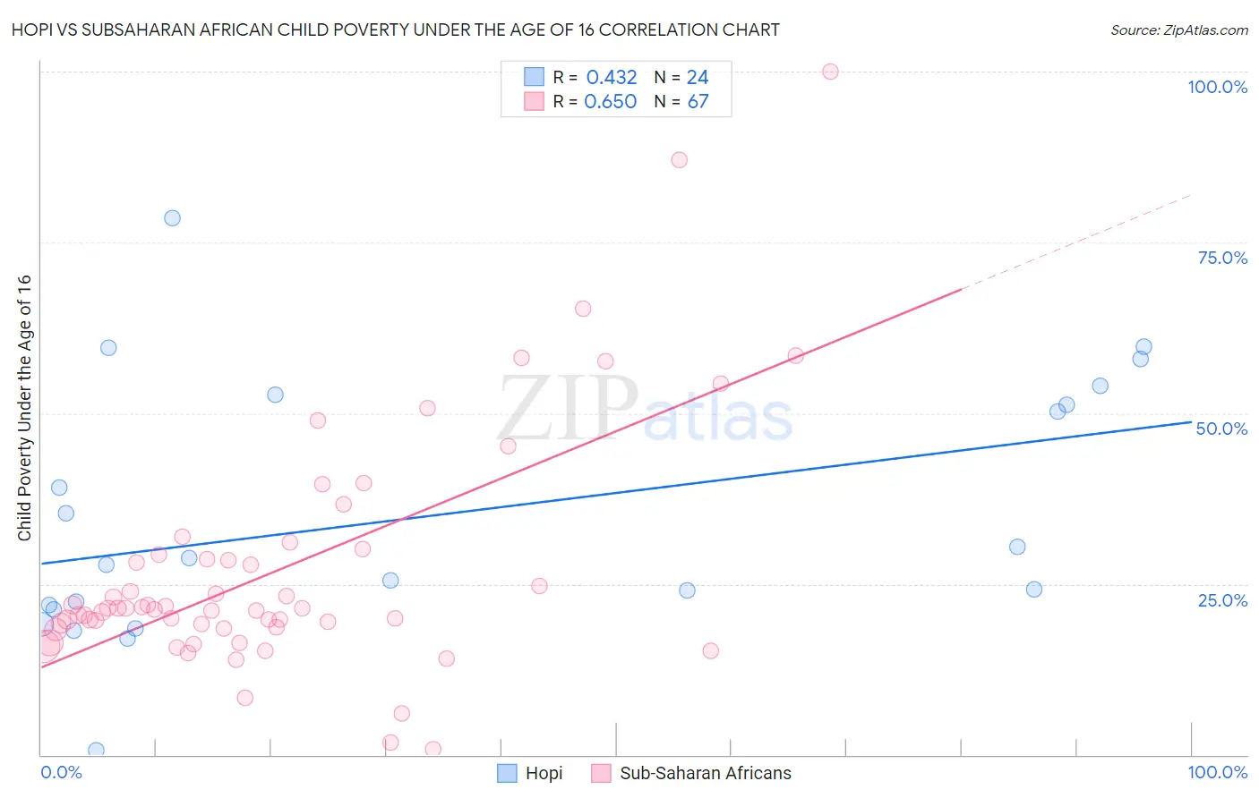 Hopi vs Subsaharan African Child Poverty Under the Age of 16