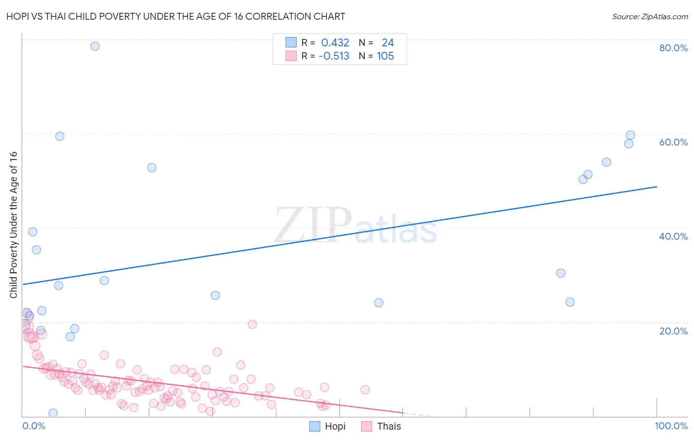 Hopi vs Thai Child Poverty Under the Age of 16