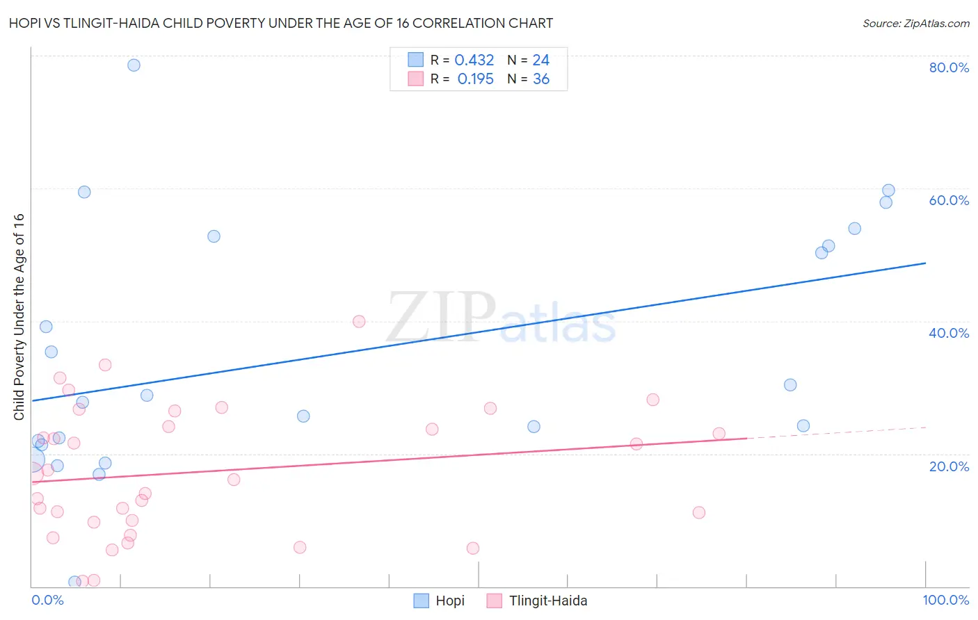 Hopi vs Tlingit-Haida Child Poverty Under the Age of 16