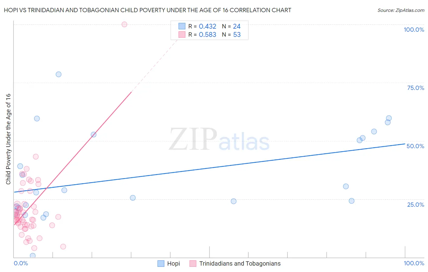 Hopi vs Trinidadian and Tobagonian Child Poverty Under the Age of 16
