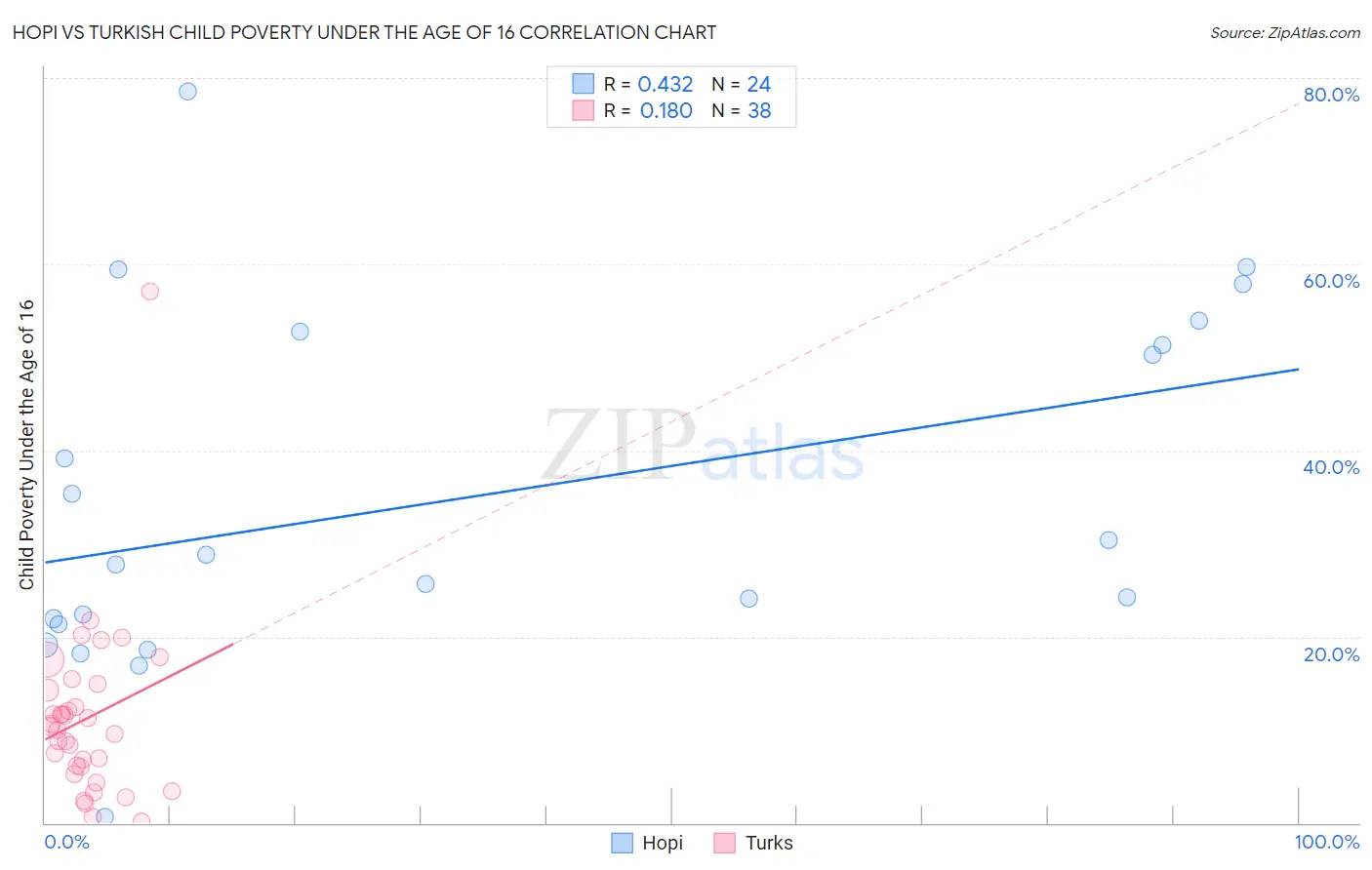 Hopi vs Turkish Child Poverty Under the Age of 16