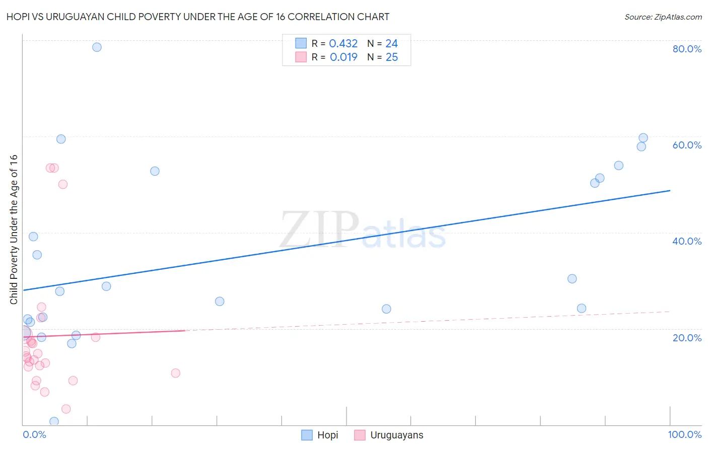 Hopi vs Uruguayan Child Poverty Under the Age of 16