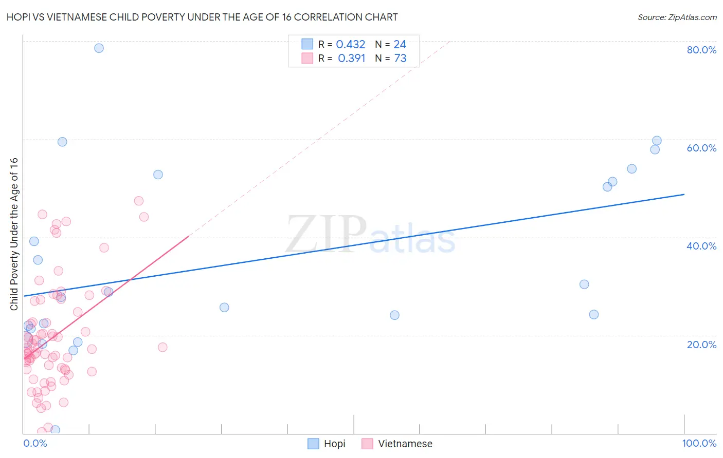 Hopi vs Vietnamese Child Poverty Under the Age of 16