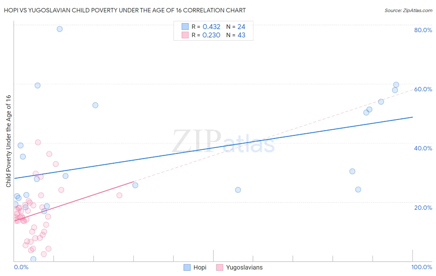 Hopi vs Yugoslavian Child Poverty Under the Age of 16