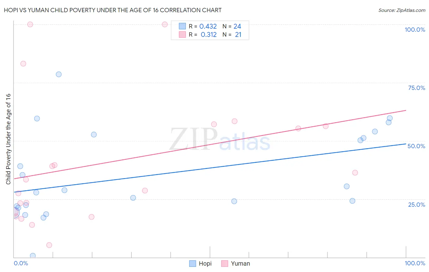 Hopi vs Yuman Child Poverty Under the Age of 16