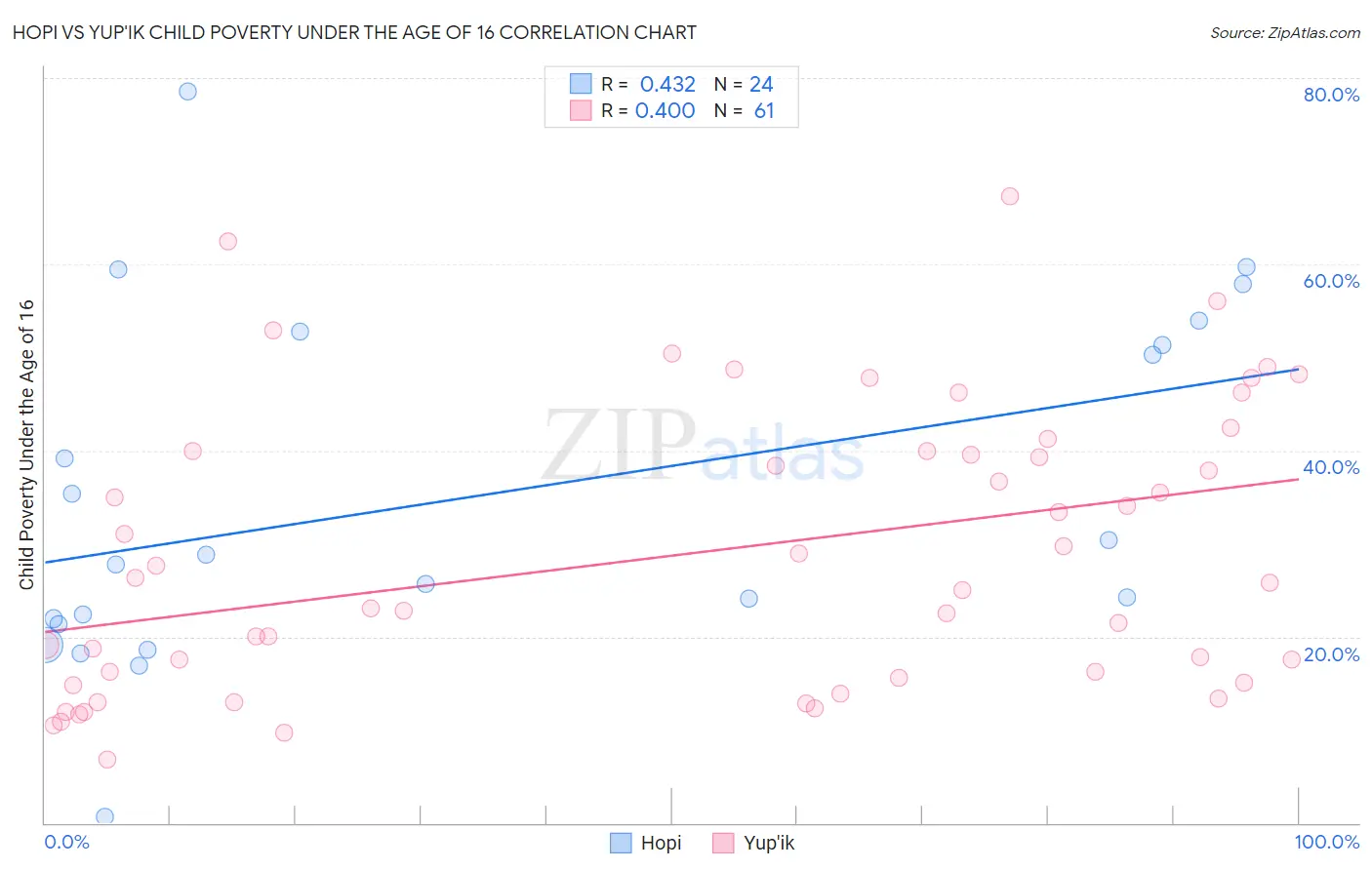 Hopi vs Yup'ik Child Poverty Under the Age of 16