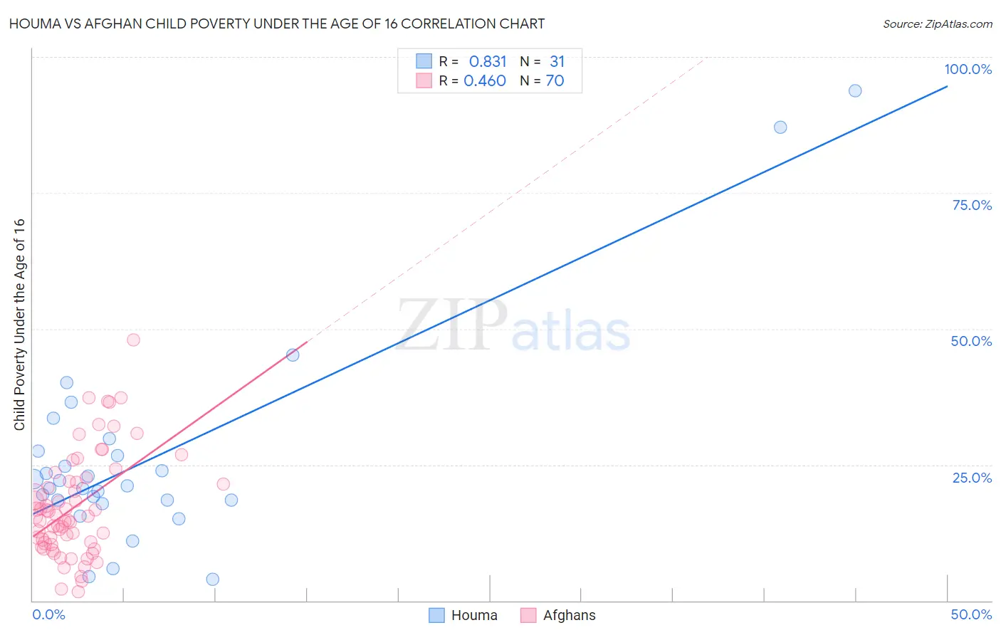 Houma vs Afghan Child Poverty Under the Age of 16