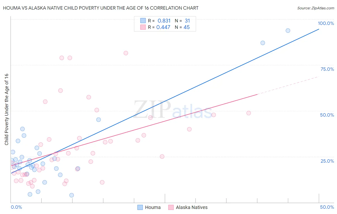 Houma vs Alaska Native Child Poverty Under the Age of 16