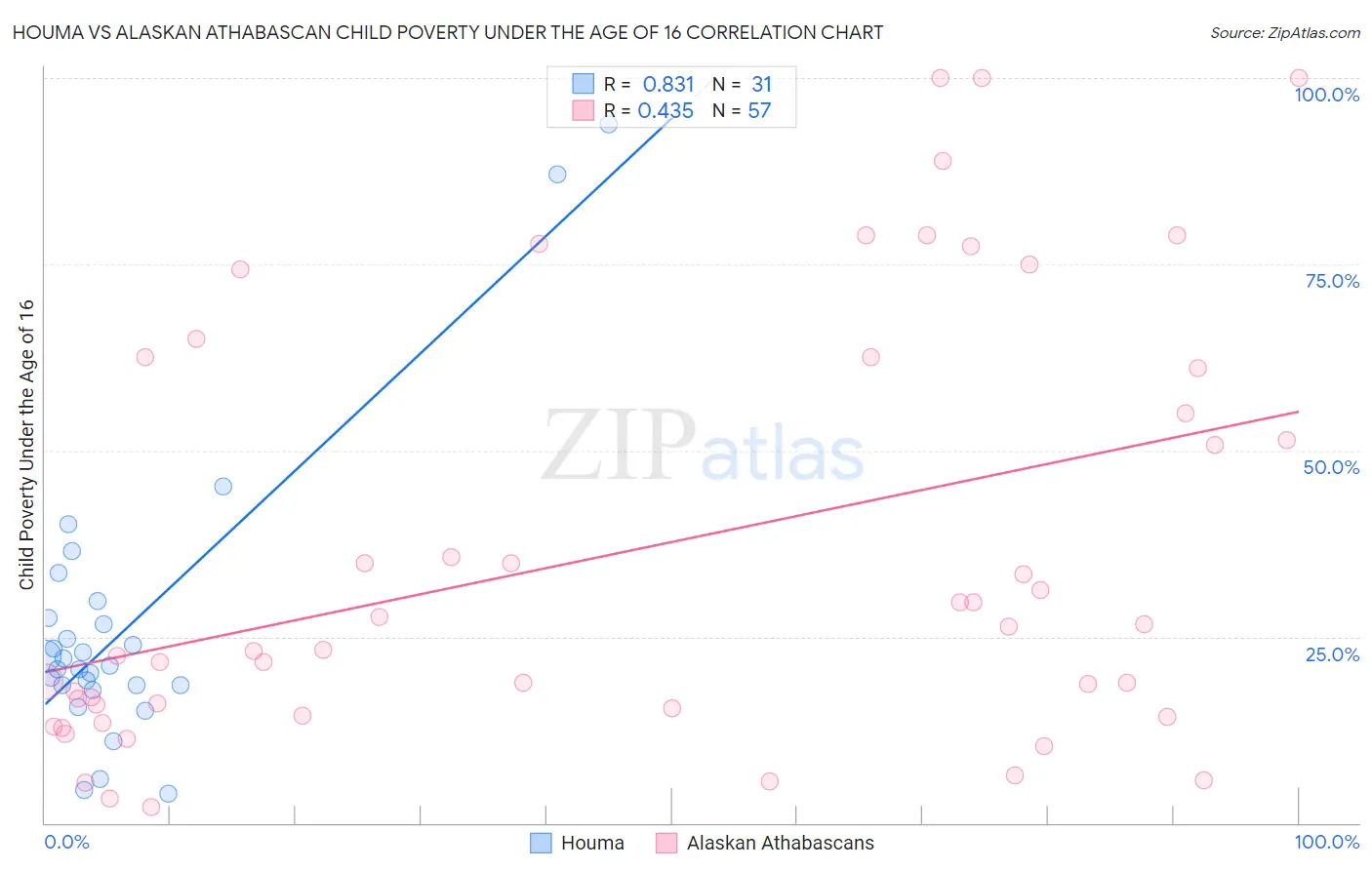 Houma vs Alaskan Athabascan Child Poverty Under the Age of 16