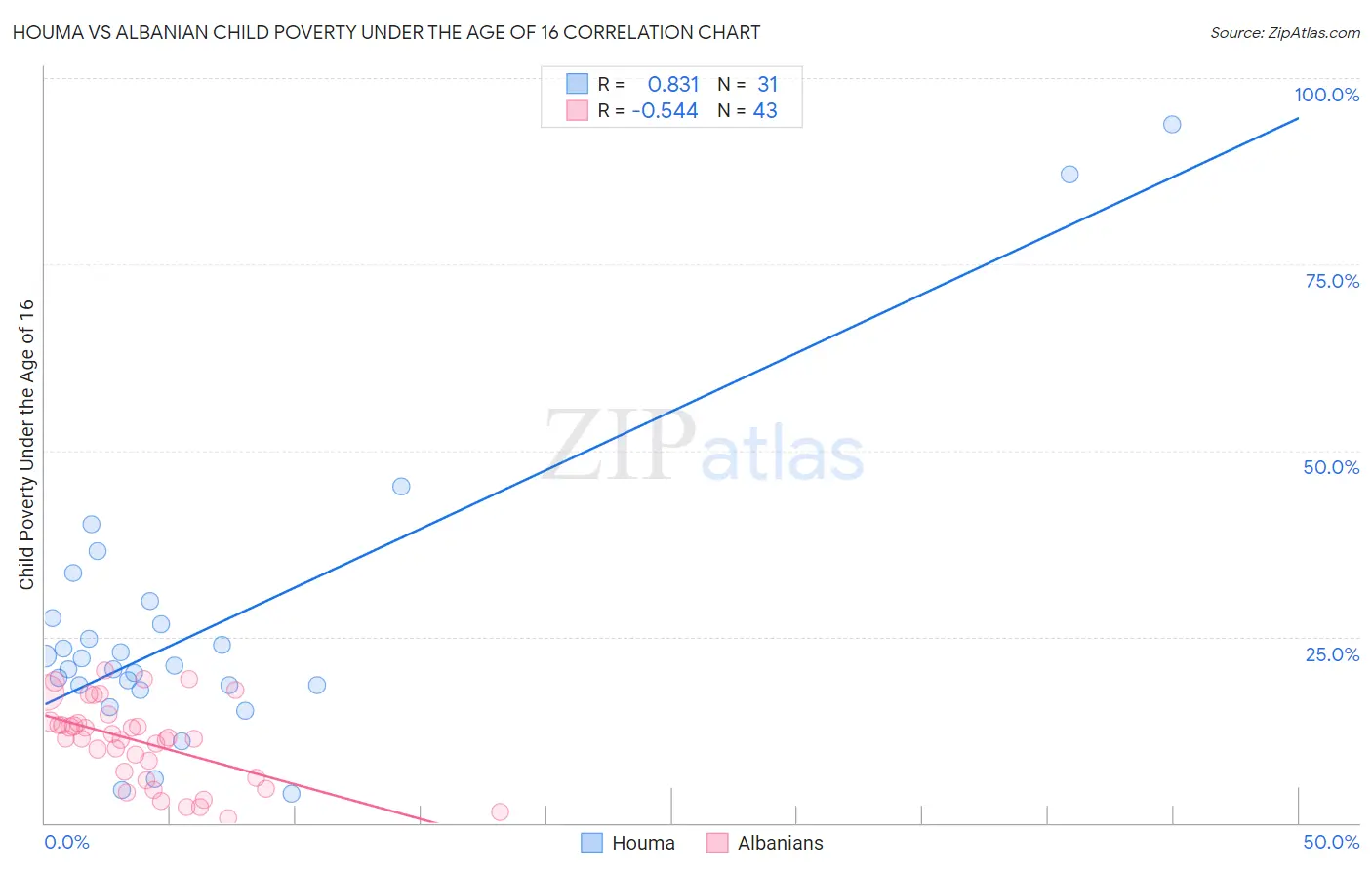 Houma vs Albanian Child Poverty Under the Age of 16