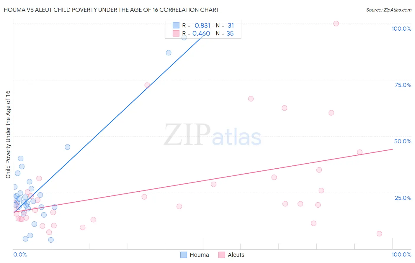 Houma vs Aleut Child Poverty Under the Age of 16