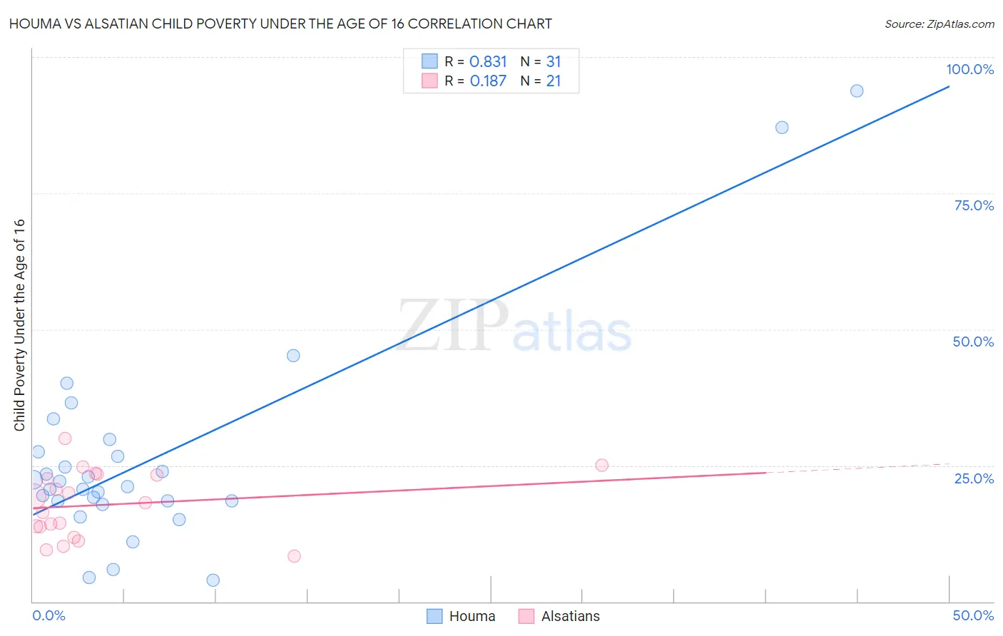 Houma vs Alsatian Child Poverty Under the Age of 16