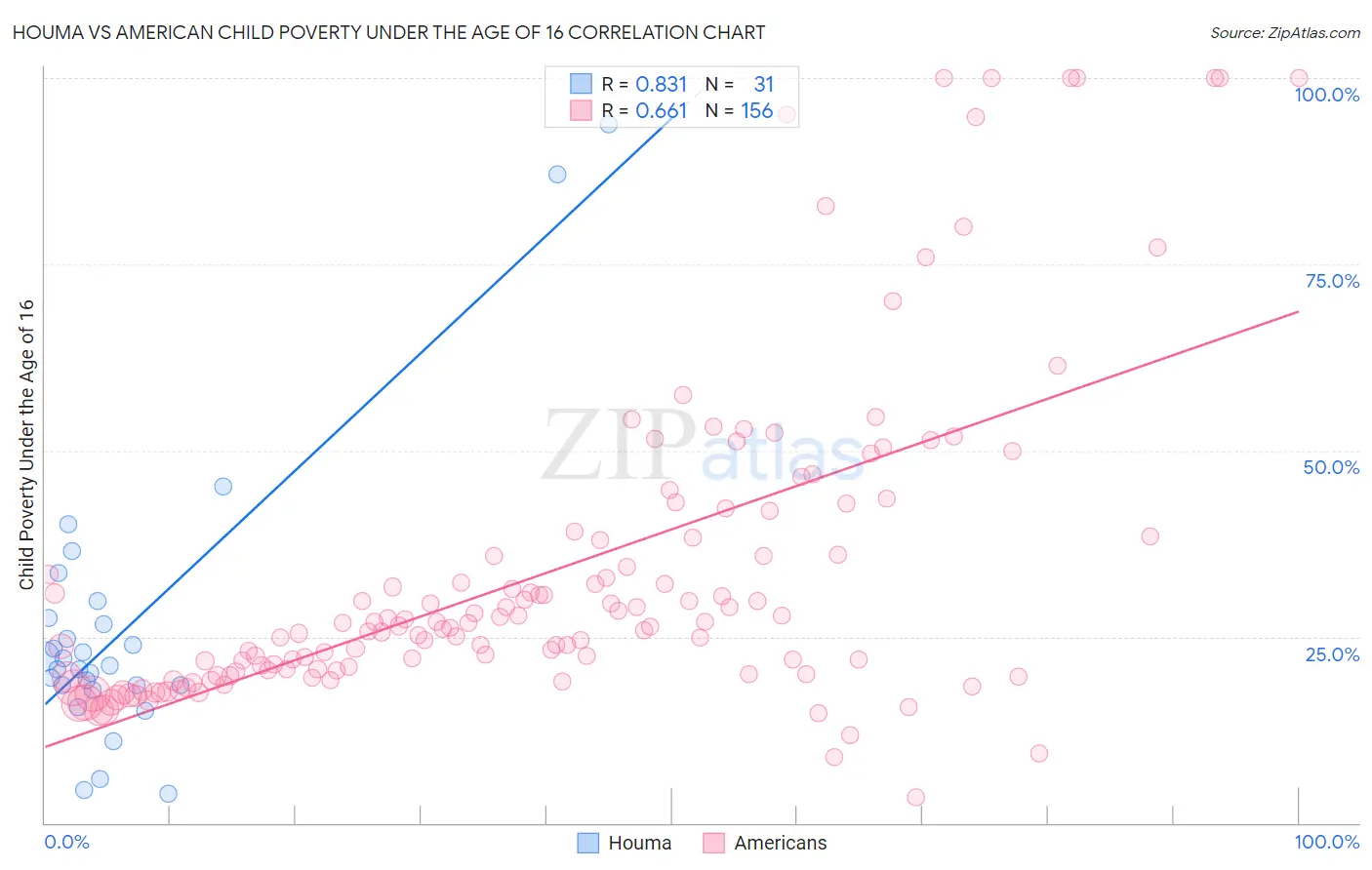 Houma vs American Child Poverty Under the Age of 16