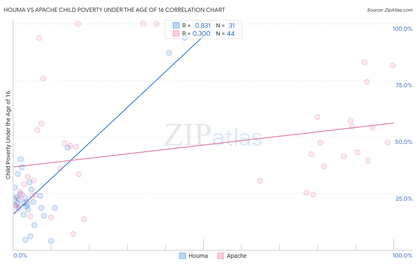 Houma vs Apache Child Poverty Under the Age of 16