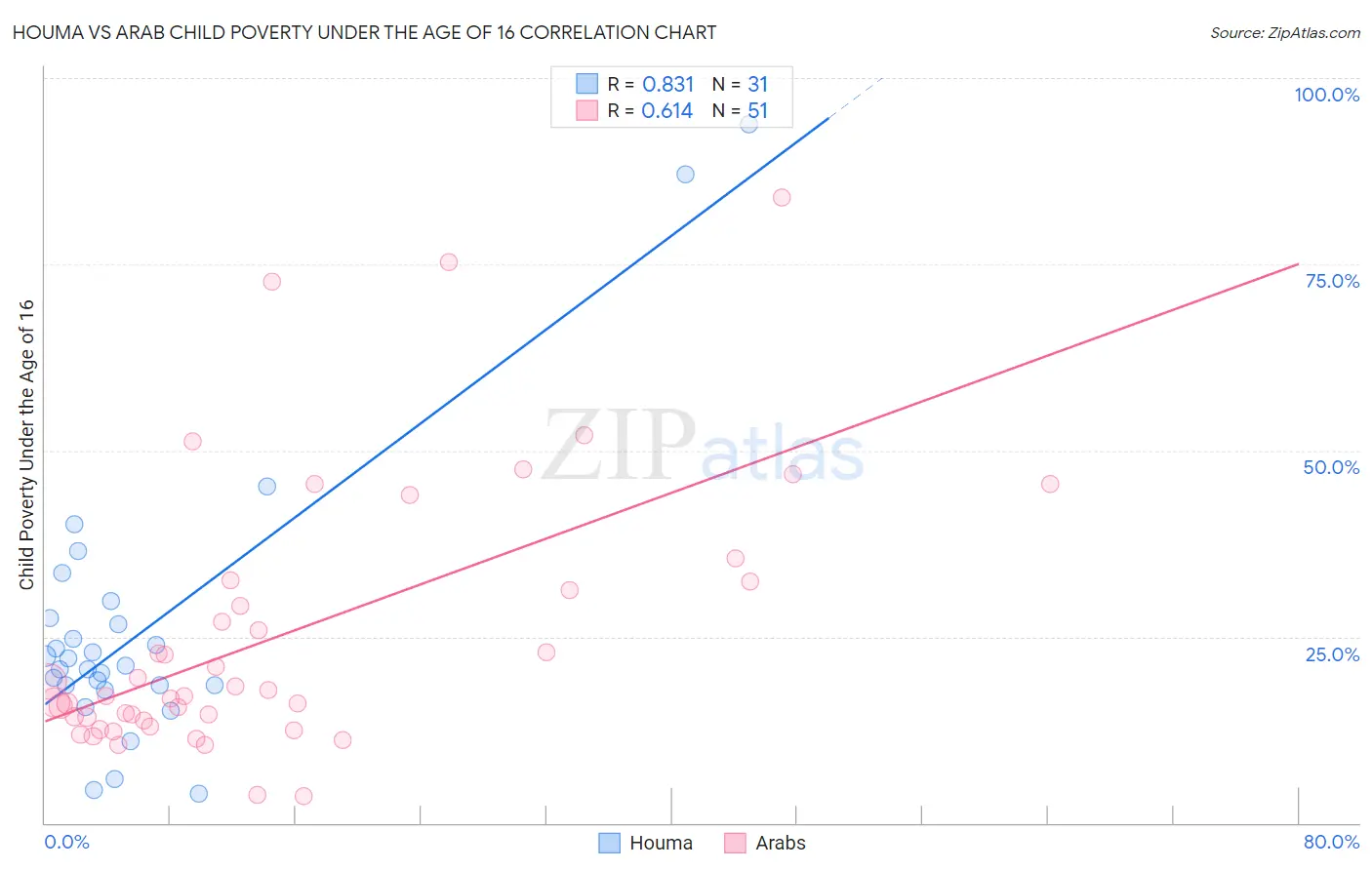 Houma vs Arab Child Poverty Under the Age of 16