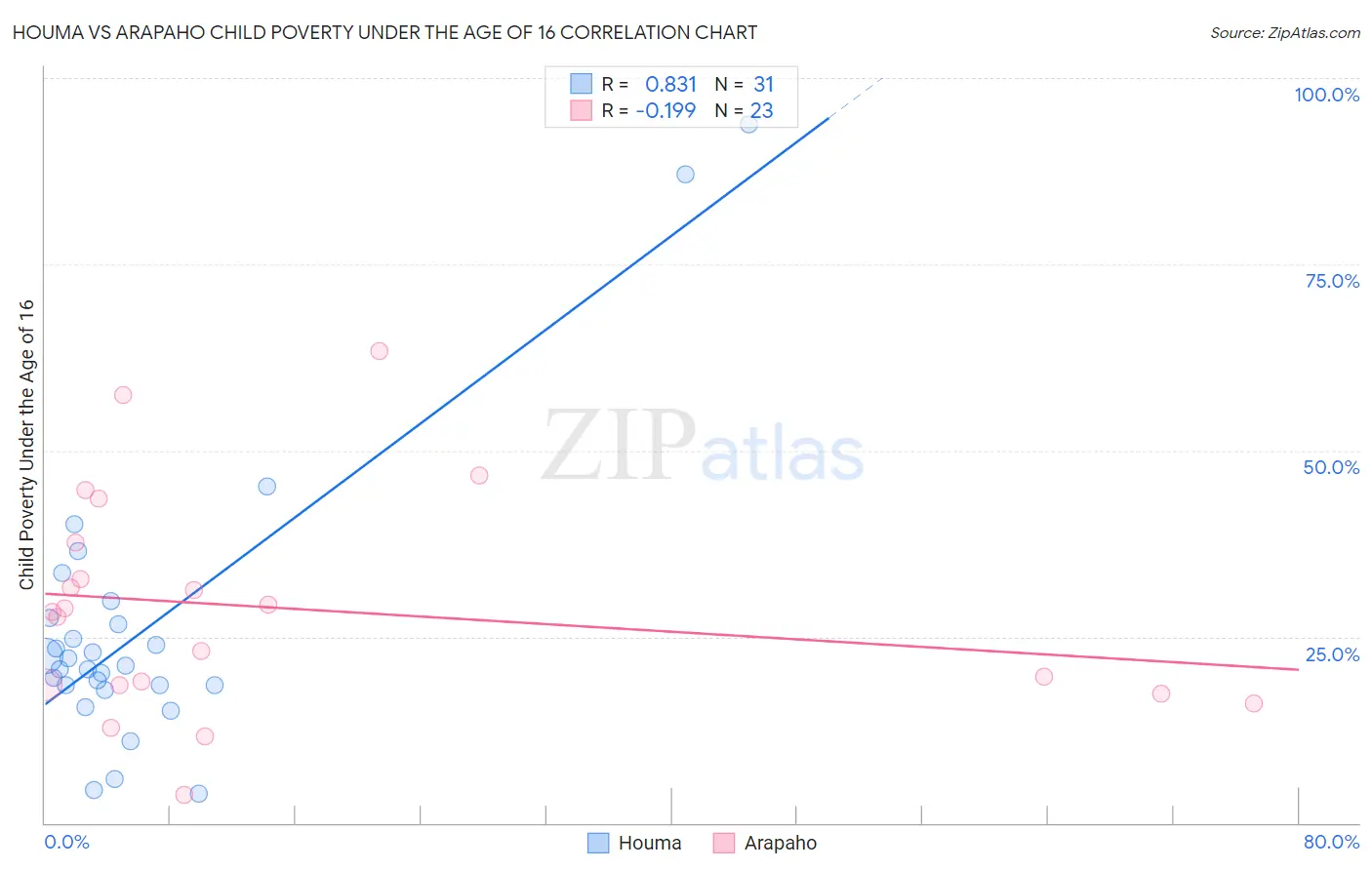 Houma vs Arapaho Child Poverty Under the Age of 16