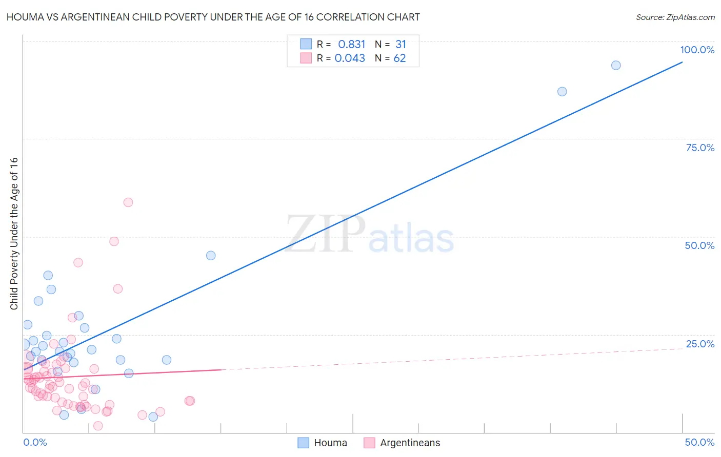 Houma vs Argentinean Child Poverty Under the Age of 16